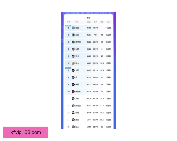 西部最新排名湖人连胜稳居第三火箭绝杀紧随太阳连败被快船追赶